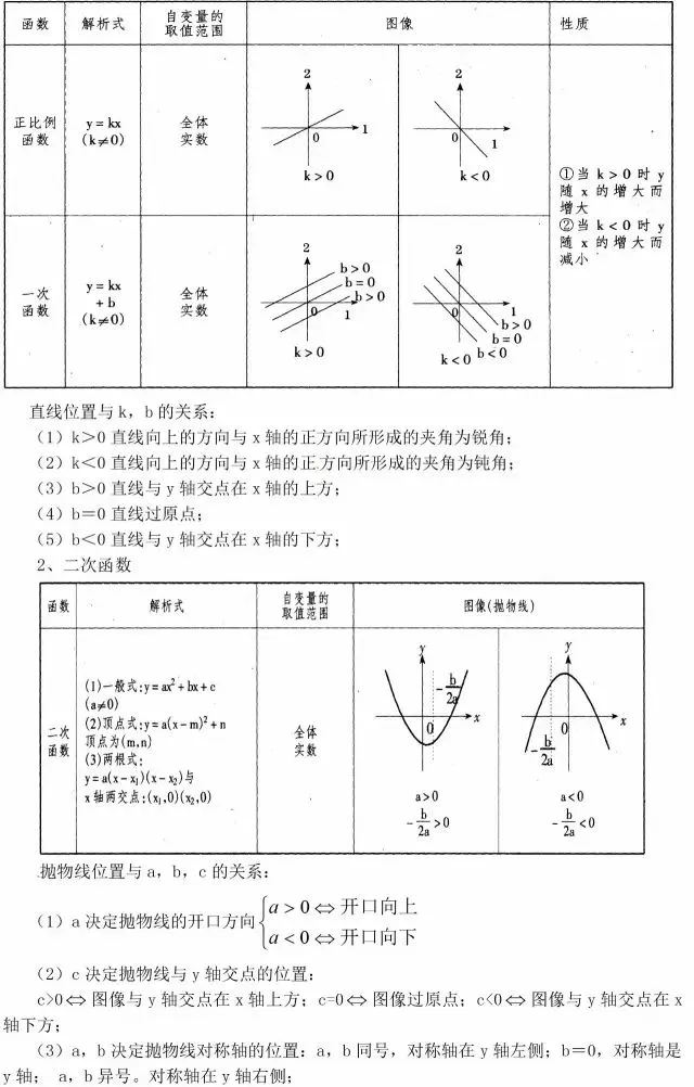 中考数学函数及图像知识点总结含典型例题,期末复习必备! 第3张
