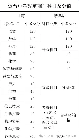 2026烟台中考:总分降40,升学率升至63.7% 第2张