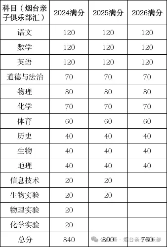 2026烟台中考:总分降40,升学率升至63.7% 第3张