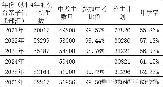 2026烟台中考:总分降40,升学率升至63.7% 第4张