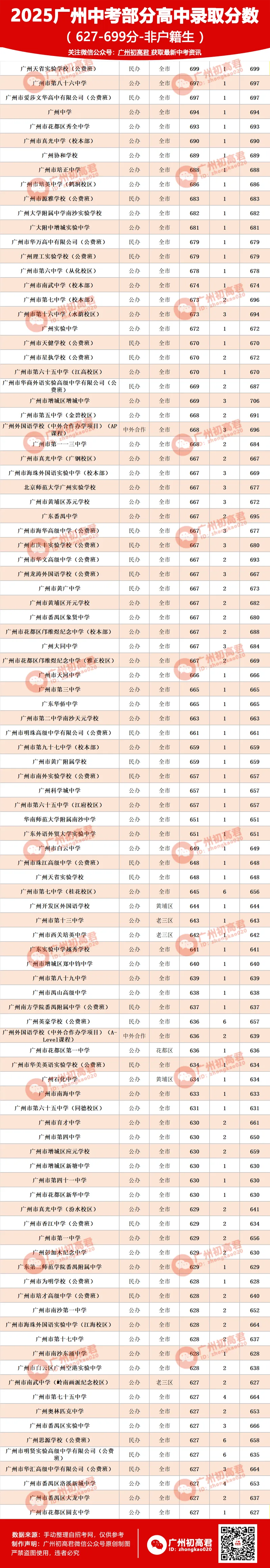 满分810分!2026广州中考547-626分能报考哪些高中? 第4张