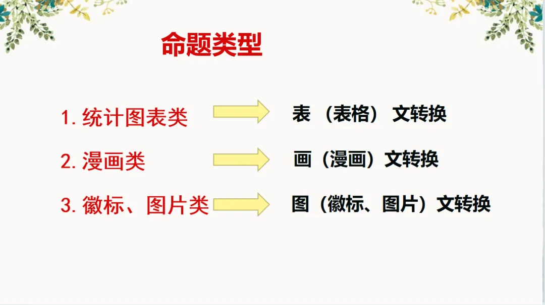 中考综合性学习专题图文之转换 第2张