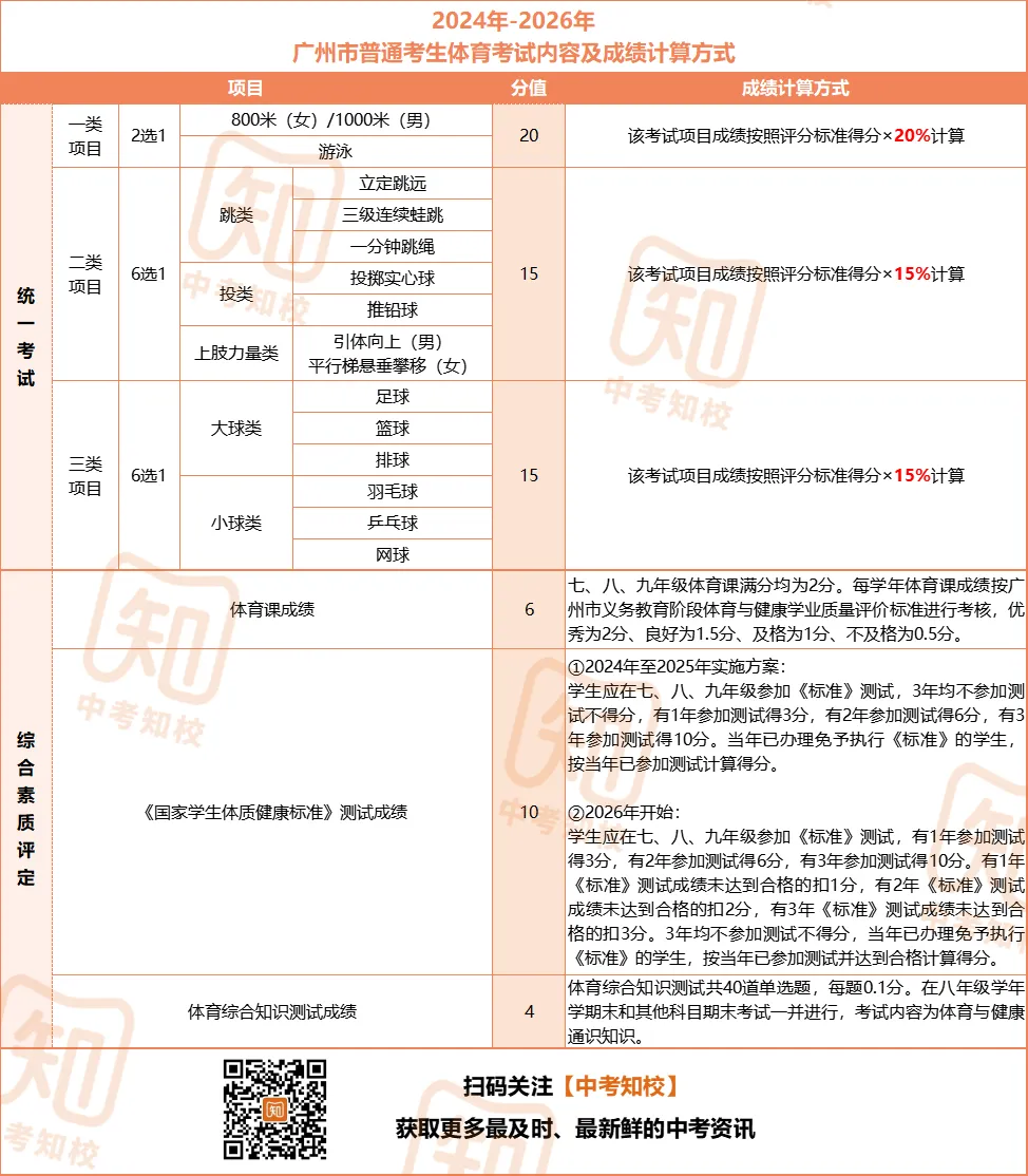 4月8日开考!广州中考体育考试规则详细解读来了!附笔试真题下载→ 第8张