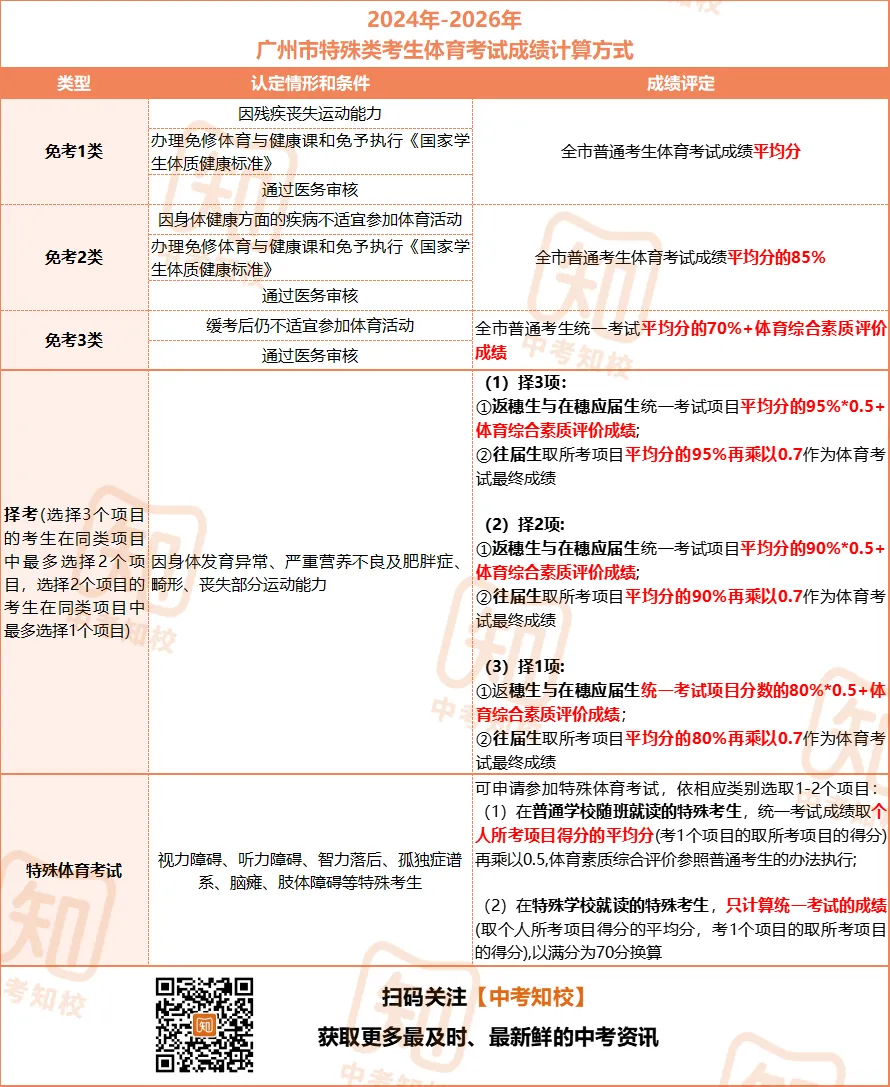 4月8日开考!广州中考体育考试规则详细解读来了!附笔试真题下载→ 第24张