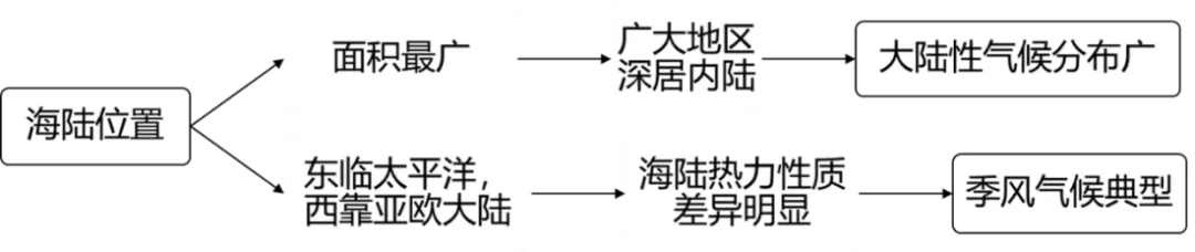重难点突破-中考地理:认识区域的方法、亚洲自然地理要素间的关系、亚洲季风气候的成因 第1张