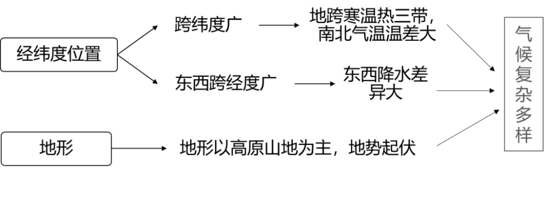 重难点突破-中考地理:认识区域的方法、亚洲自然地理要素间的关系、亚洲季风气候的成因 第2张