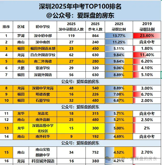 全网颤抖!深圳中考TOP100学校大排名(最新2026) 第2张
