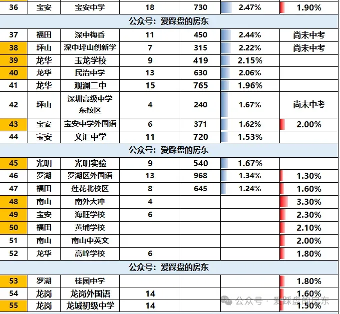 全网颤抖!深圳中考TOP100学校大排名(最新2026) 第4张
