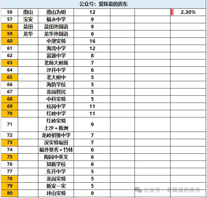 全网颤抖!深圳中考TOP100学校大排名(最新2026) 第5张
