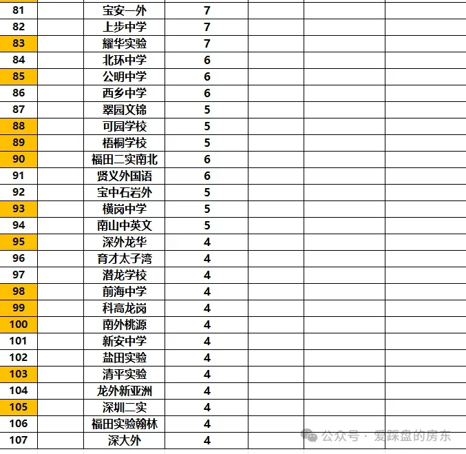全网颤抖!深圳中考TOP100学校大排名(最新2026) 第6张