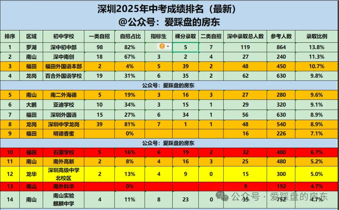 全网颤抖!深圳中考TOP100学校大排名(最新2026) 第7张