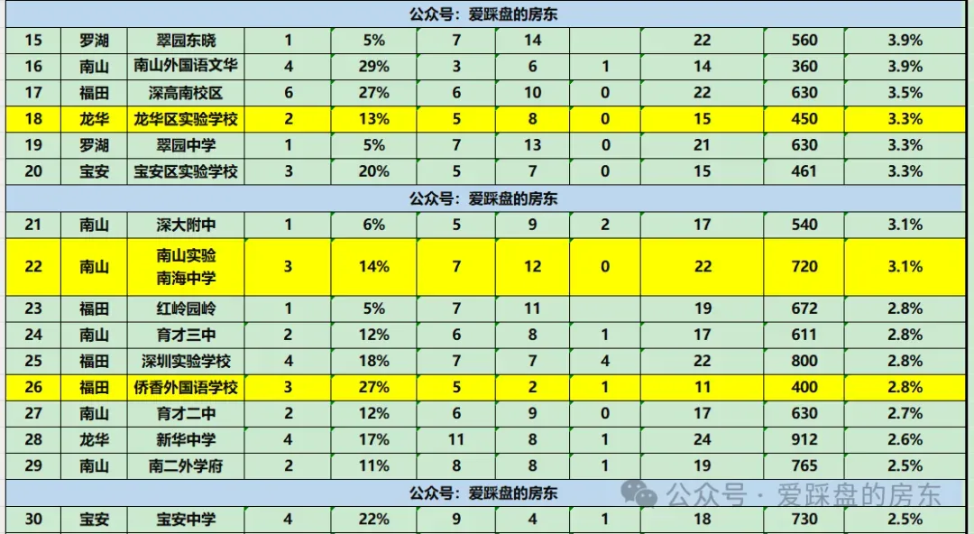全网颤抖!深圳中考TOP100学校大排名(最新2026) 第8张