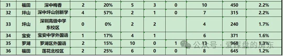 全网颤抖!深圳中考TOP100学校大排名(最新2026) 第9张
