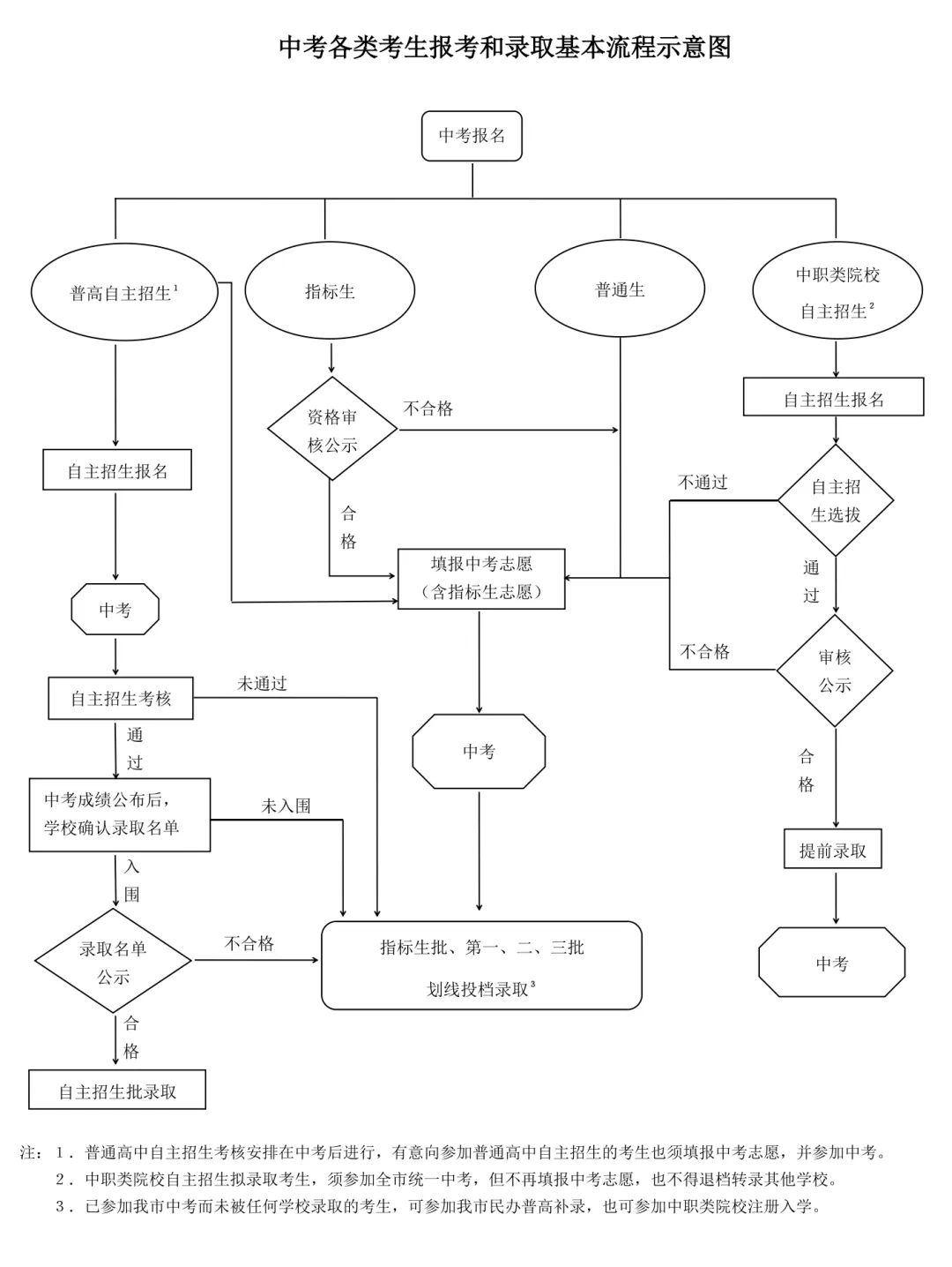 深圳中考三大录取途径,初三家长看过来! 第3张