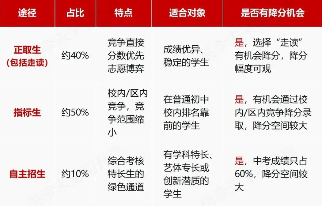 深圳中考三大录取途径,初三家长看过来! 第4张
