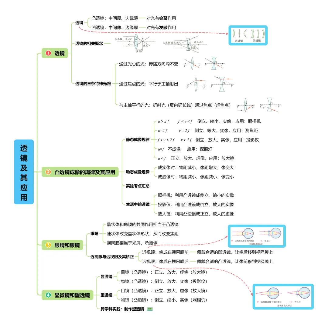 中考复习系列3—— 透镜及其应用知识清单(文件可下载) 第2张