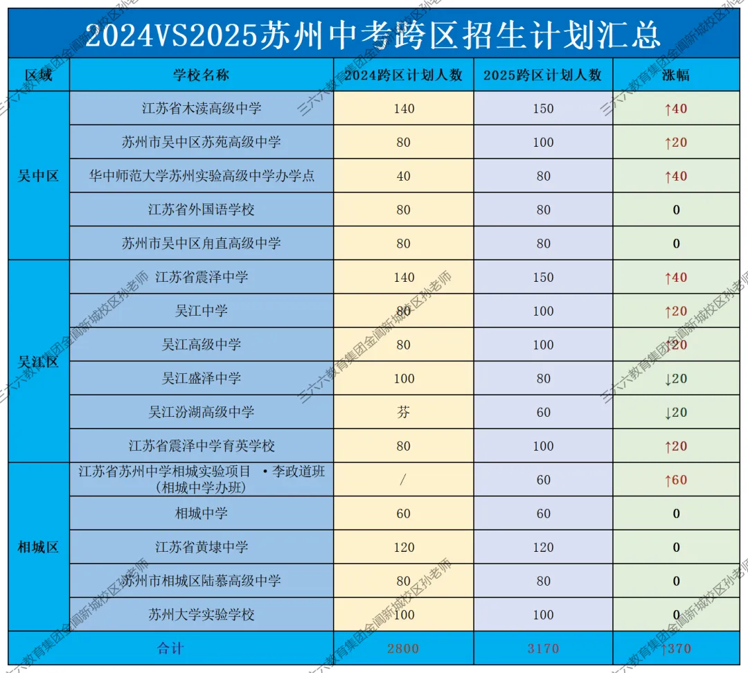 苏州中考招生计划解析! 第2张