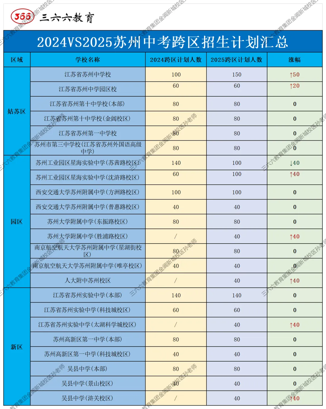 苏州中考招生计划解析! 第3张