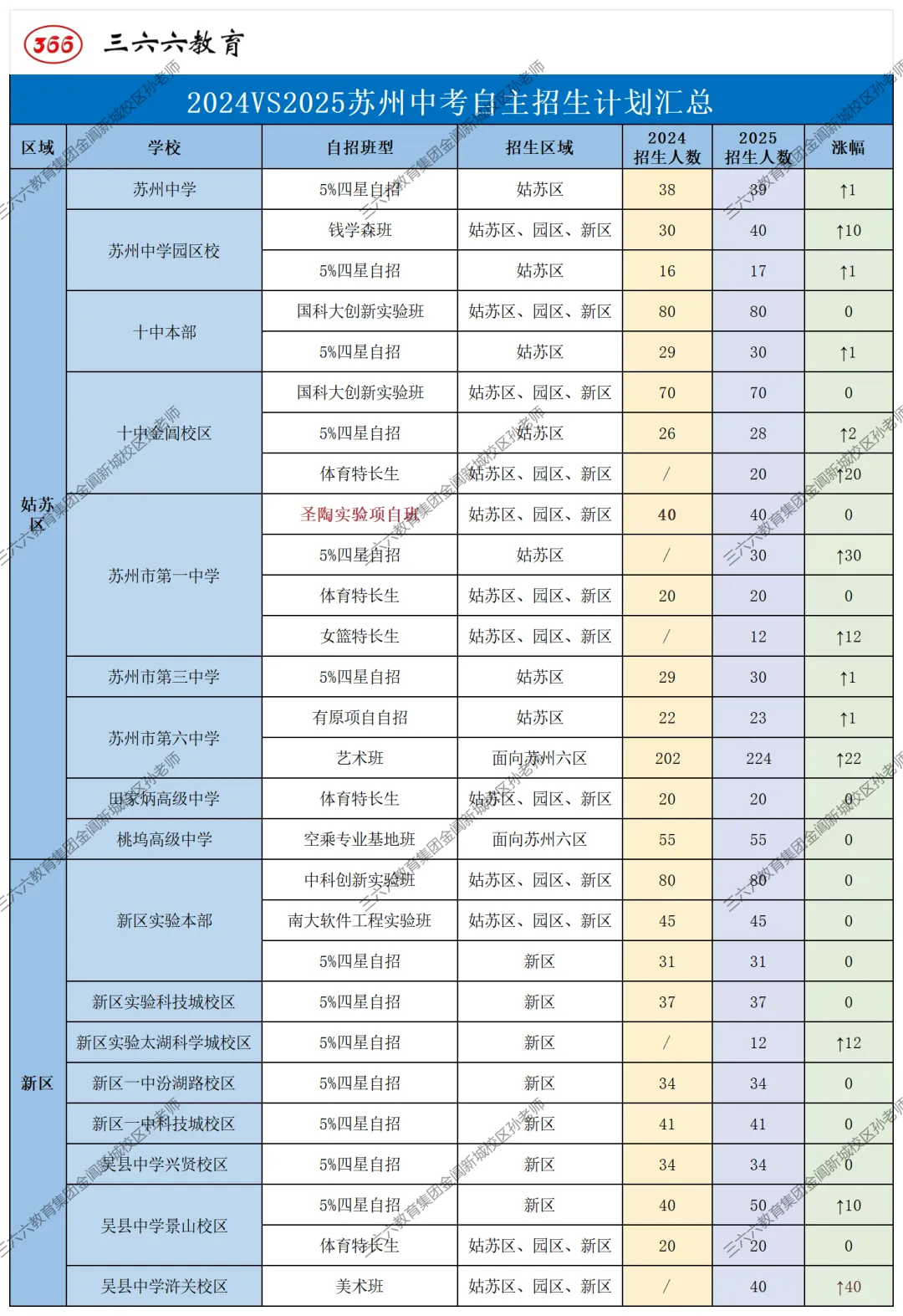 苏州中考招生计划解析! 第4张
