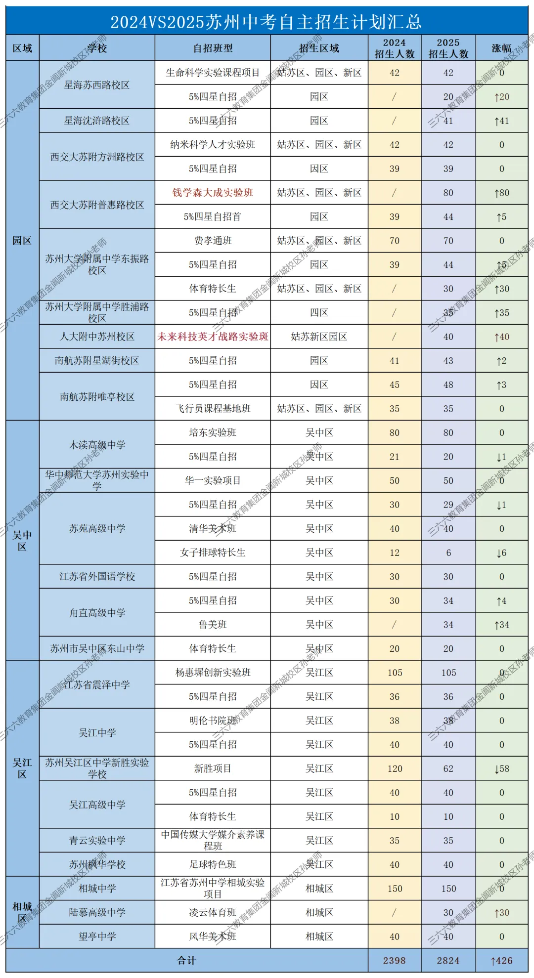 苏州中考招生计划解析! 第5张