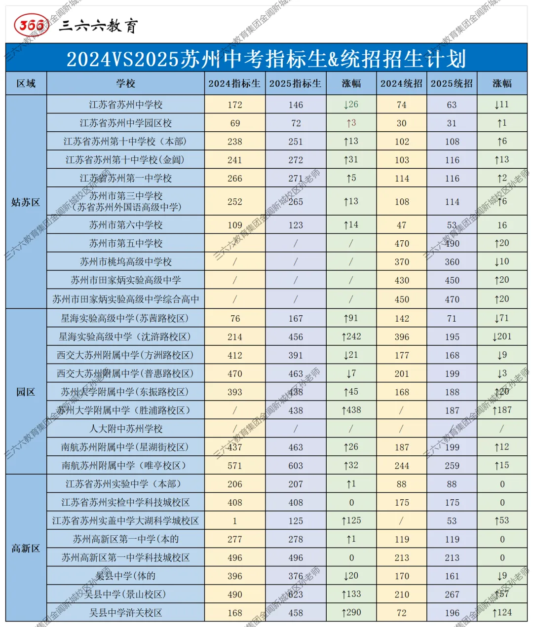 苏州中考招生计划解析! 第6张