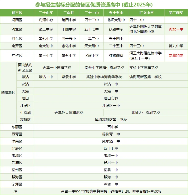 不要等中考完,才了解这项中考降20分录取政策!一文讲清天津【指标生】规则! 第4张