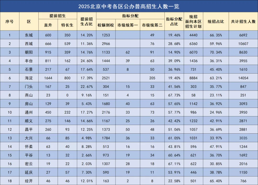 北京中考过半名额从何而来?详解“校额到校”政策要点 第2张