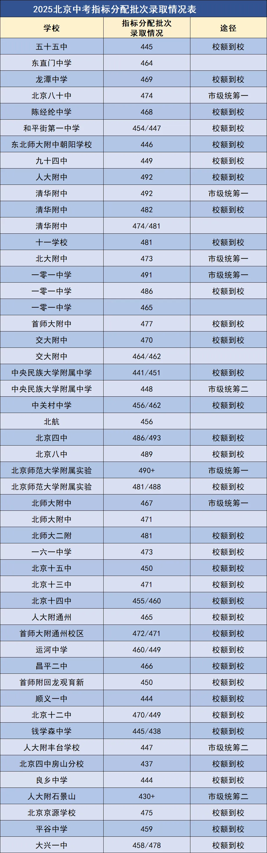 北京中考过半名额从何而来?详解“校额到校”政策要点 第3张