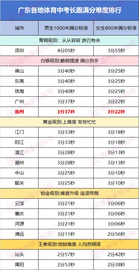 中考体育到底有多难?惠州在全省排第几?各地中考体育难度汇总→ 第2张