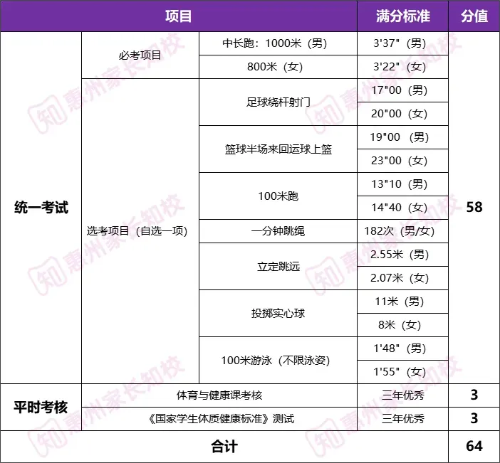 中考体育到底有多难?惠州在全省排第几?各地中考体育难度汇总→ 第4张