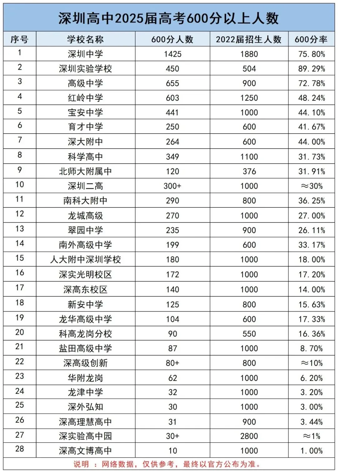 中考择校必看!深圳2025高考600分榜单,这些高中实力 “藏不住” 第1张