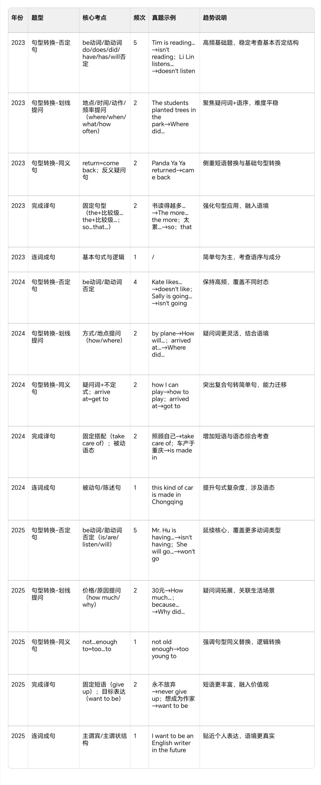 对重庆中考英语“完成句子”题型变化的思考 第6张