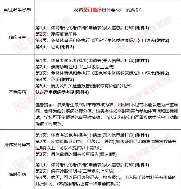 惠州中考体育不考试也有分?新规定出炉!这些考生可申请免考→ 第3张
