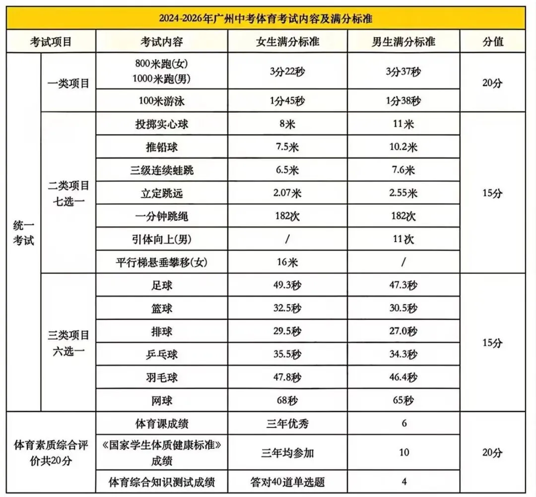 广州中考体育时间已定!中考体育拿满分有多难? 第6张