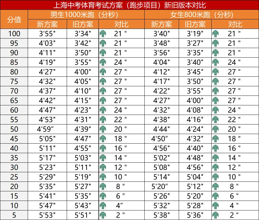 2026年上海中考体育标准来了! 第3张