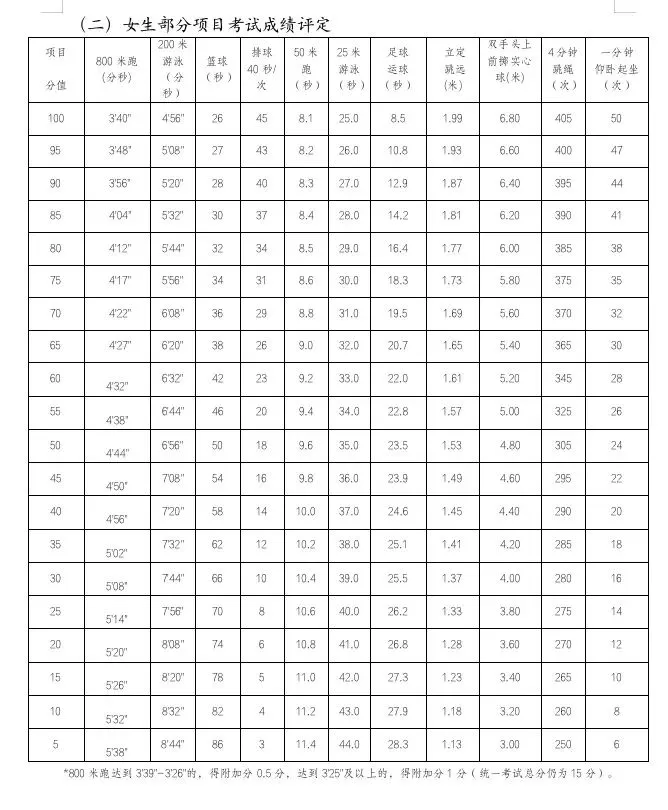 2026年上海中考体育标准来了! 第8张