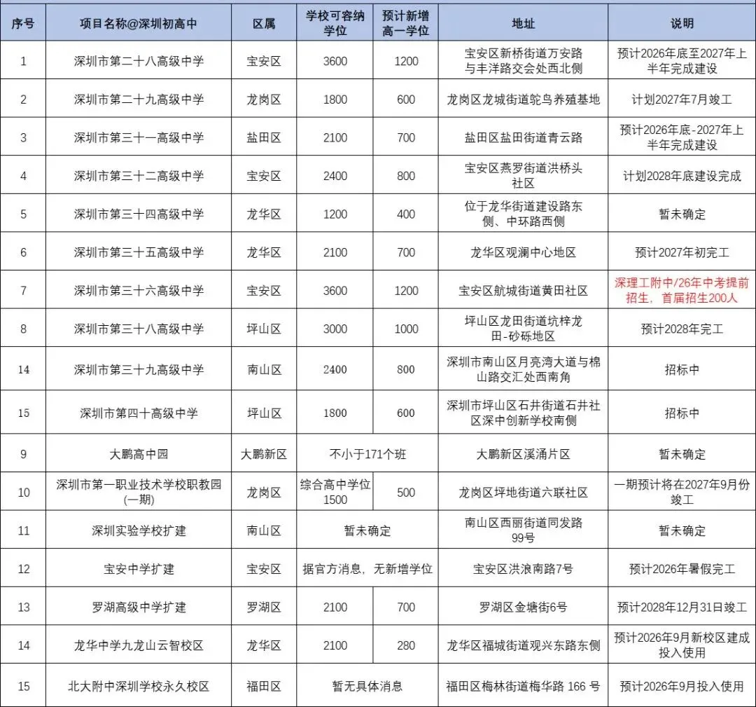 2026年深圳中考升学情况预估!附,新增公办高中一览 第3张