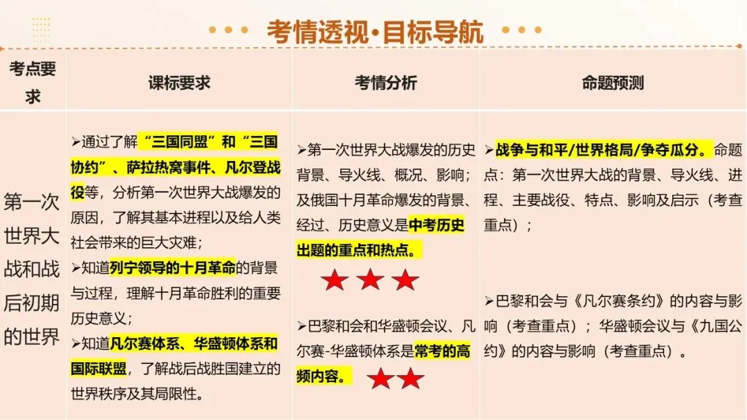2026年中考历史第一轮复习精品课件:第一次世界大战和战后初期的世界 第3张