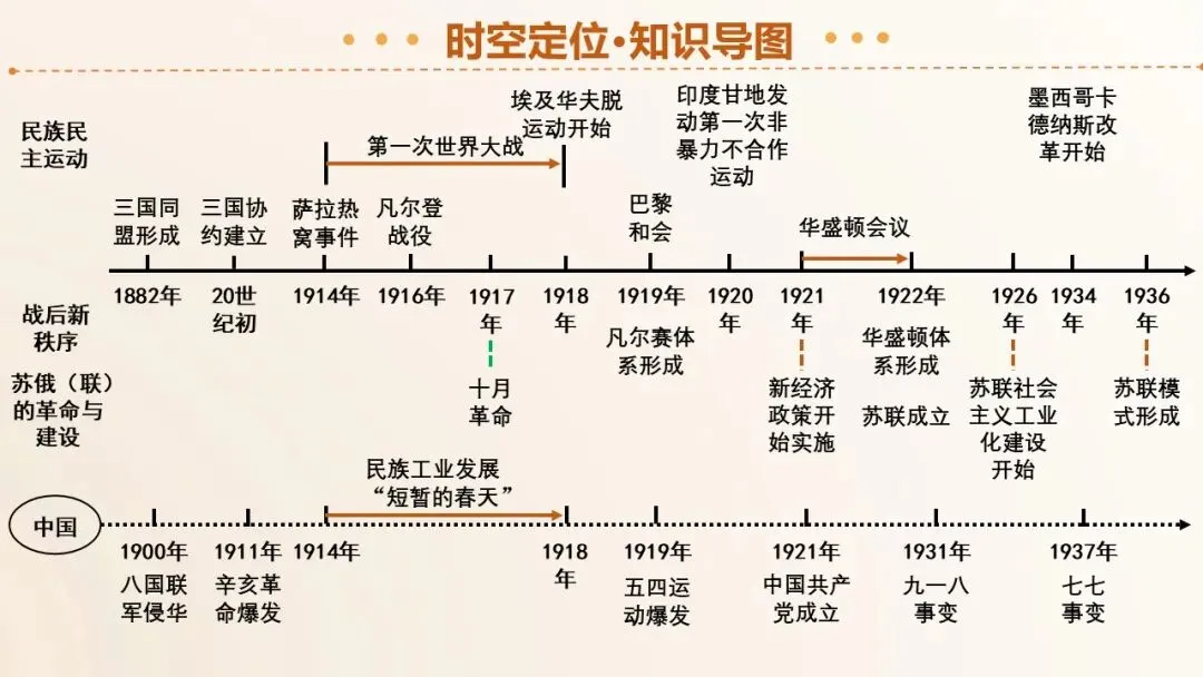 2026年中考历史第一轮复习精品课件:第一次世界大战和战后初期的世界 第5张