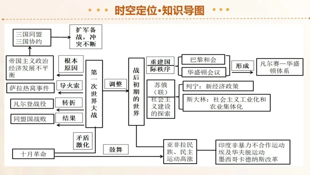 2026年中考历史第一轮复习精品课件:第一次世界大战和战后初期的世界 第6张