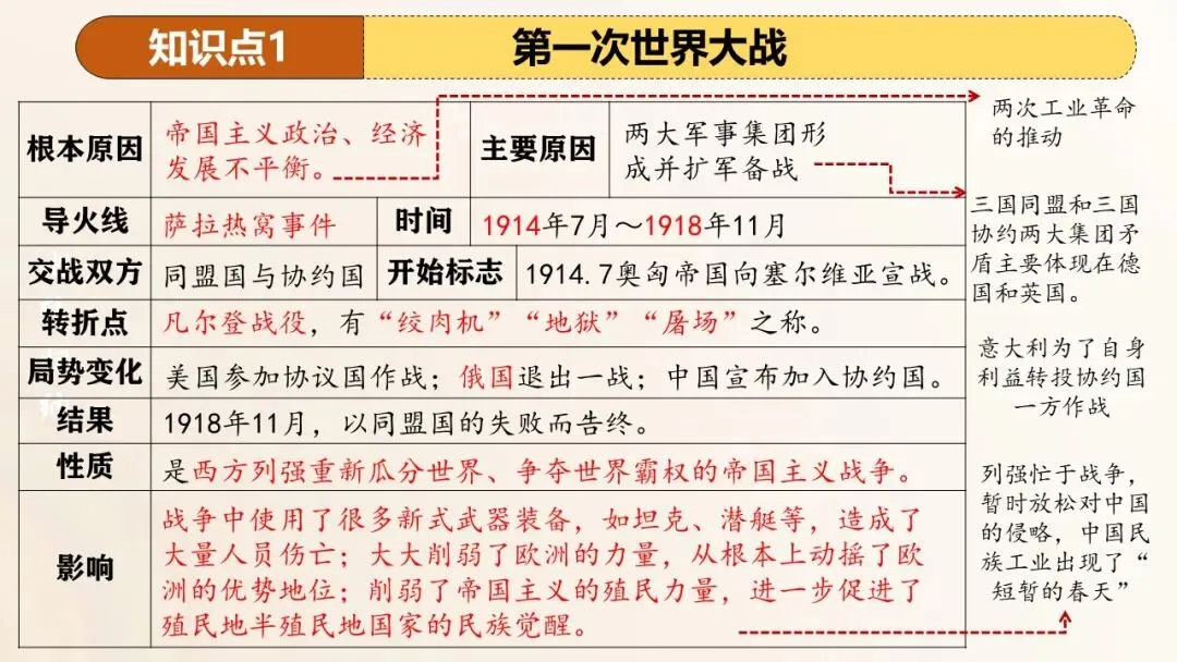 2026年中考历史第一轮复习精品课件:第一次世界大战和战后初期的世界 第9张
