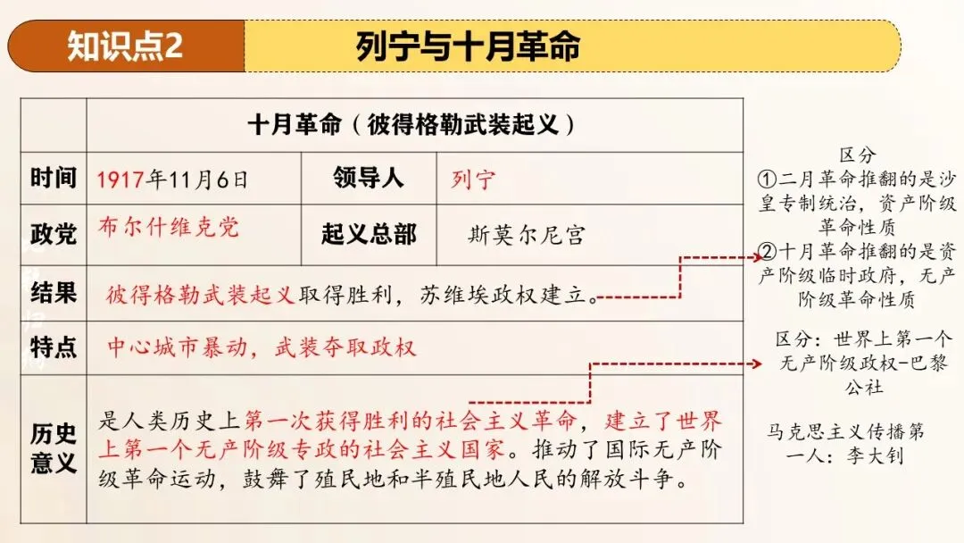 2026年中考历史第一轮复习精品课件:第一次世界大战和战后初期的世界 第12张