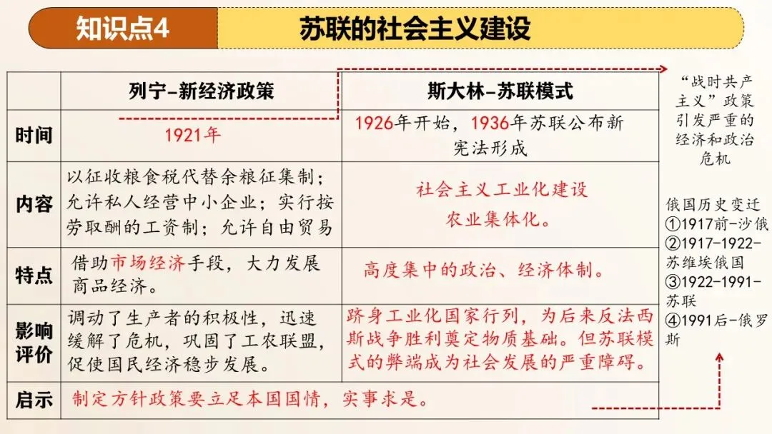 2026年中考历史第一轮复习精品课件:第一次世界大战和战后初期的世界 第20张