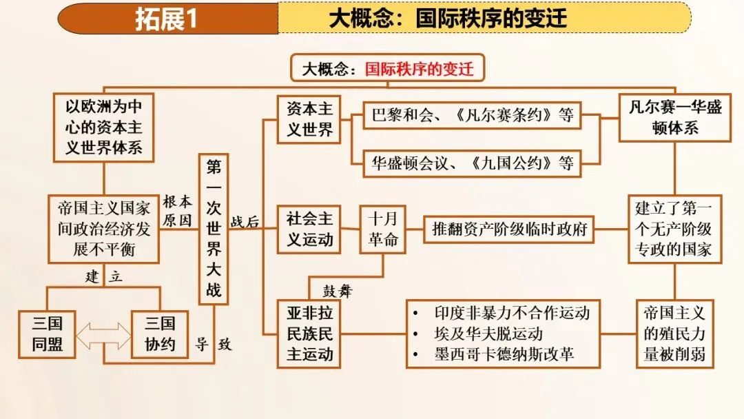 2026年中考历史第一轮复习精品课件:第一次世界大战和战后初期的世界 第24张