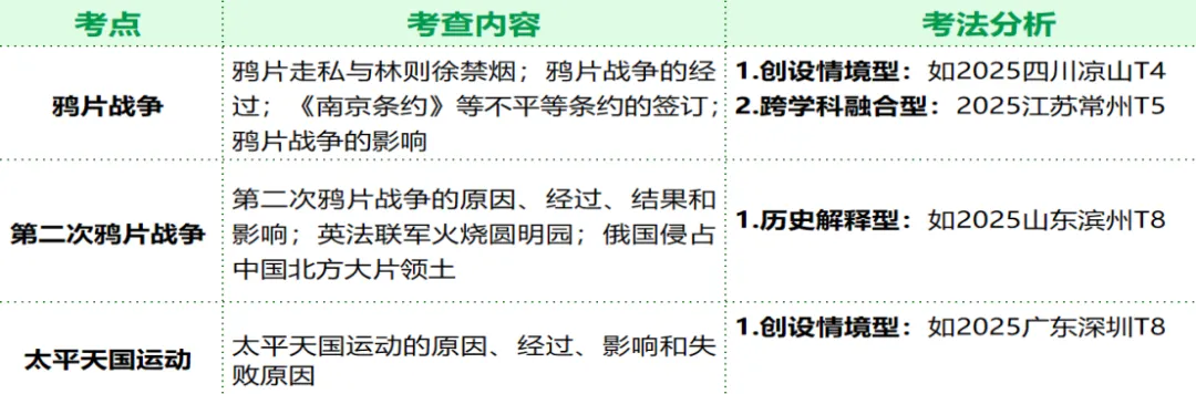 2026中考历史一轮复习这样学:从鸦片战争到太平天国,历史高分不再难 第2张