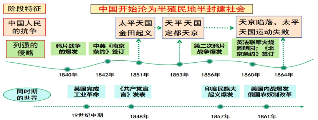 2026中考历史一轮复习这样学:从鸦片战争到太平天国,历史高分不再难 第4张