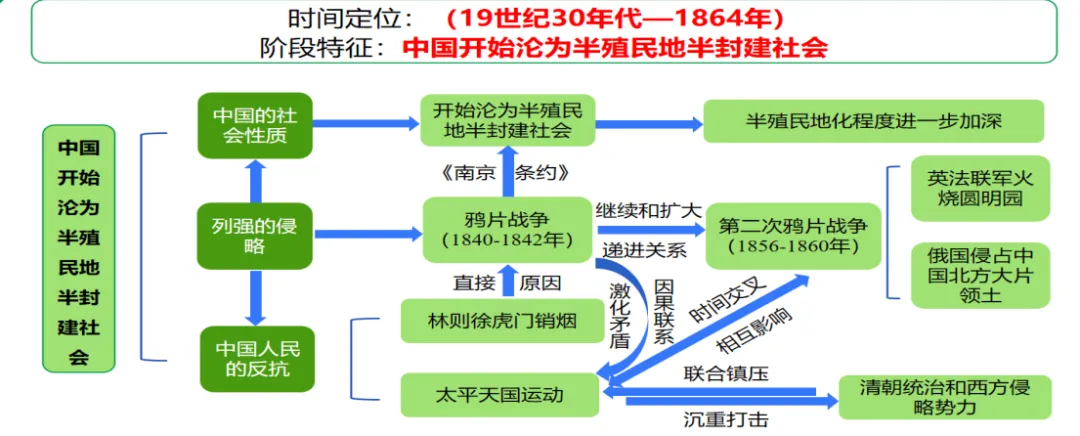 2026中考历史一轮复习这样学:从鸦片战争到太平天国,历史高分不再难 第5张