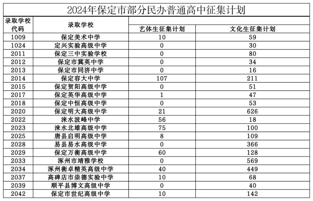 保定2024年中考部分民办高中将继续征集志愿!附征集计划→ 第2张