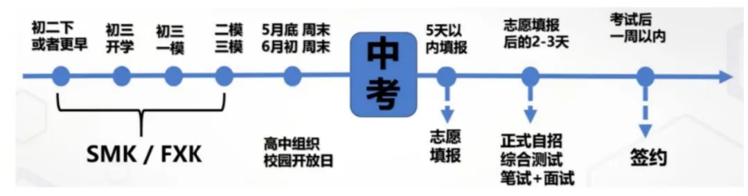 26届上海中考自招全攻略:何时考?考什么?如何考? 第3张
