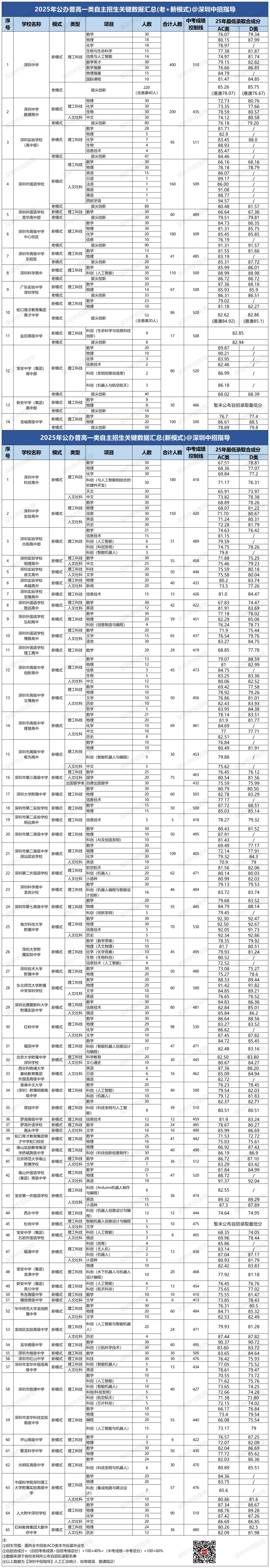 关注!深圳中考自招政策和录取规则解读! 第3张